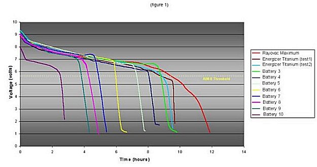 Battery Life Test Chart